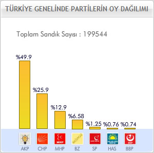 466_turkiye-geneli-oy-dagilimi-2011-grafik.jpg