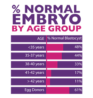 Normal-Embryo-By-Age-Group.png