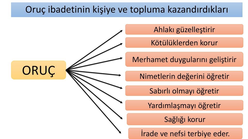 Oruç+ibadetinin+kişiye+ve+topluma+kazandırdıkları.jpg