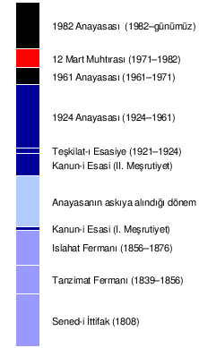 Türkiye_de_anayasal_sürec.PNG