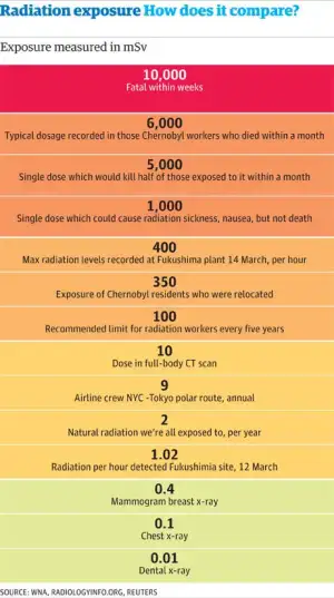 Radiation-exposure-levels-001.webp